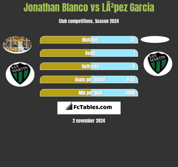 Jonathan Blanco vs LÃ³pez Garcia h2h player stats