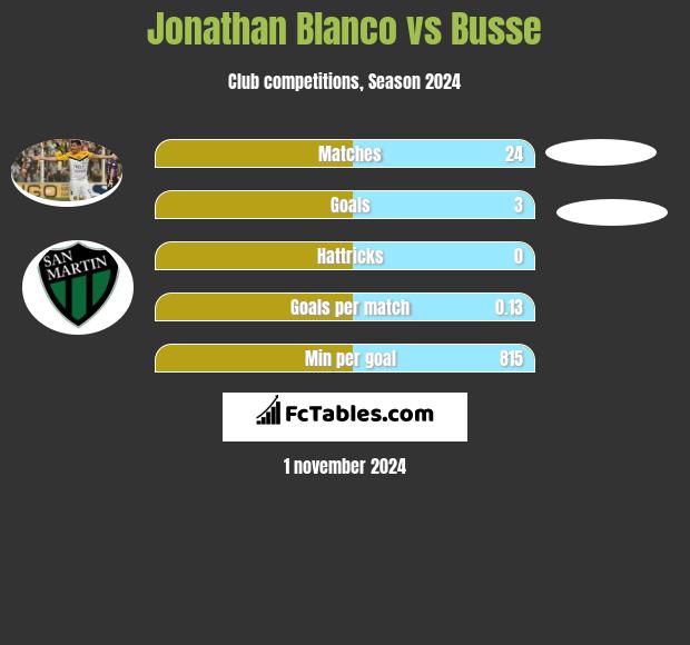 Jonathan Blanco vs Busse h2h player stats