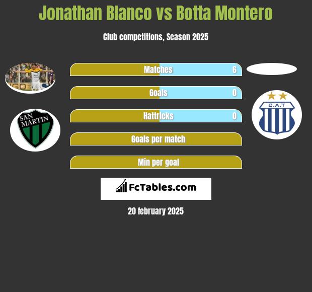 Jonathan Blanco vs Botta Montero h2h player stats