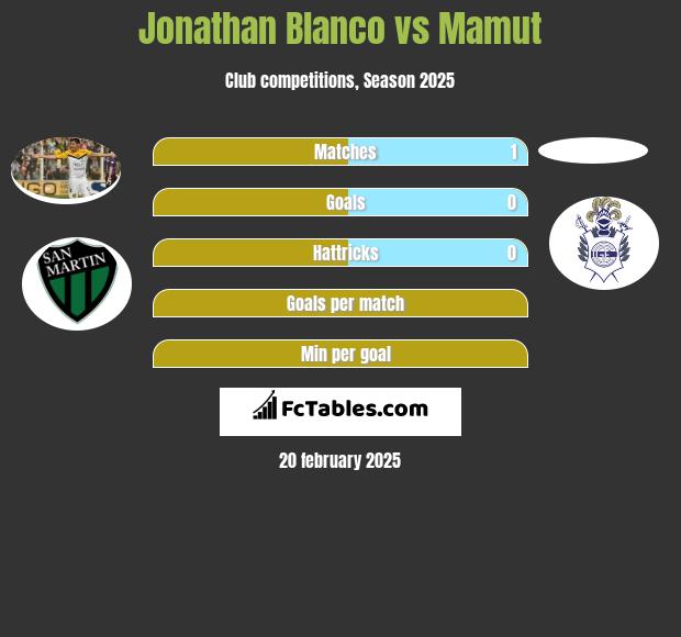 Jonathan Blanco vs Mamut h2h player stats