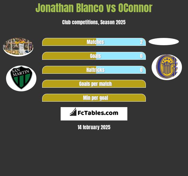 Jonathan Blanco vs OConnor h2h player stats