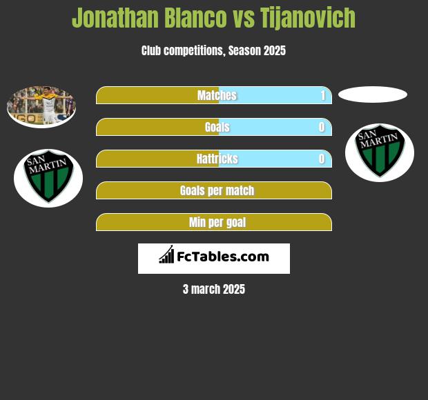 Jonathan Blanco vs Tijanovich h2h player stats