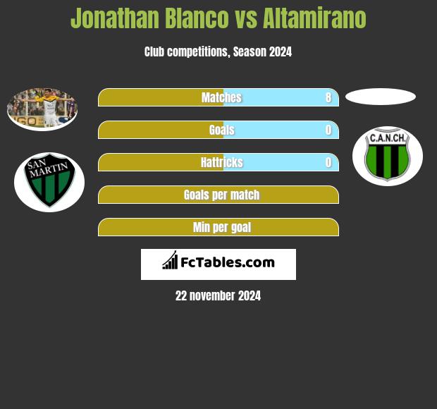 Jonathan Blanco vs Altamirano h2h player stats