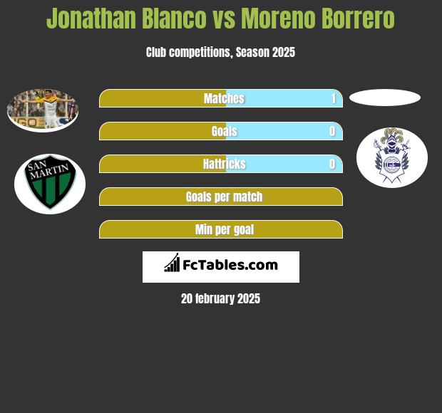 Jonathan Blanco vs Moreno Borrero h2h player stats