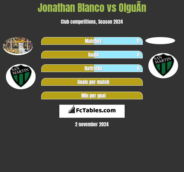 Jonathan Blanco vs OlguÃ­n h2h player stats