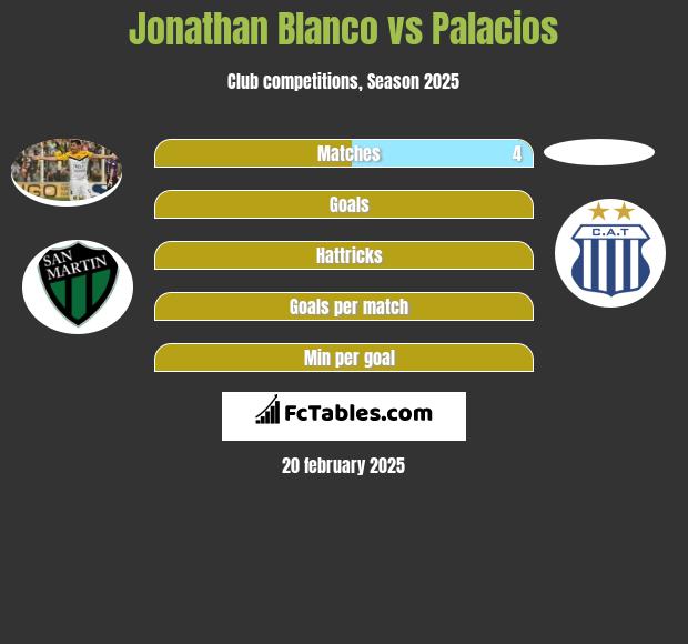 Jonathan Blanco vs Palacios h2h player stats