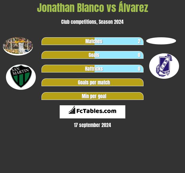 Jonathan Blanco vs Álvarez h2h player stats