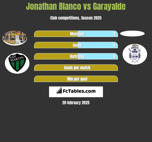 Jonathan Blanco vs Garayalde h2h player stats