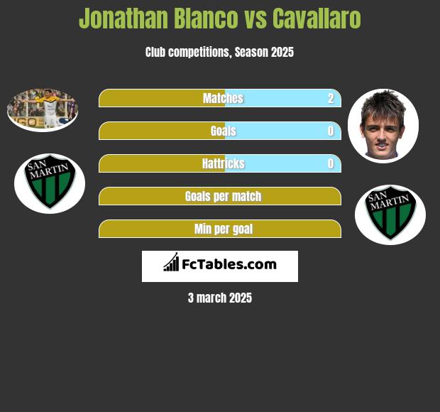 Jonathan Blanco vs Cavallaro h2h player stats