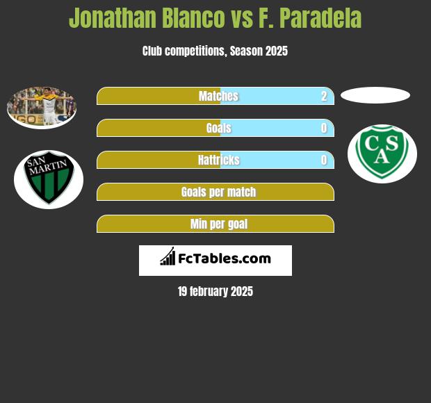 Jonathan Blanco vs F. Paradela h2h player stats