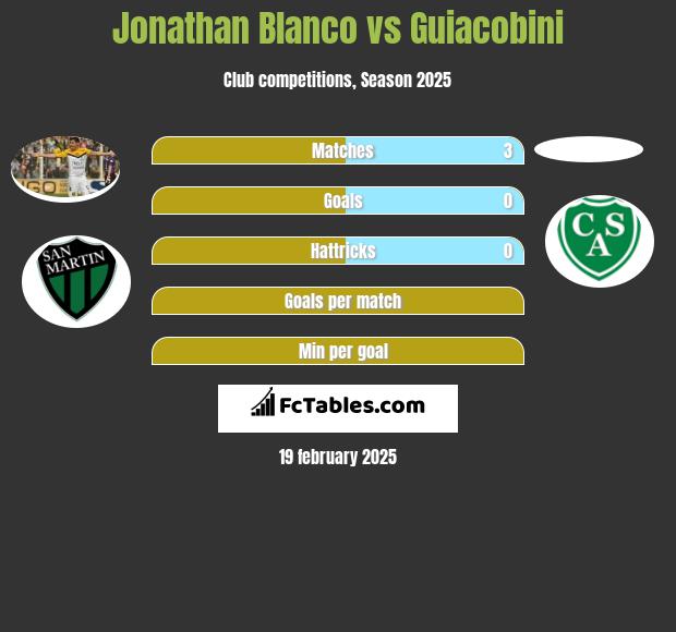 Jonathan Blanco vs Guiacobini h2h player stats