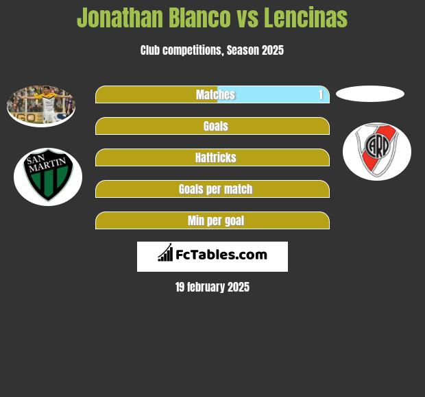 Jonathan Blanco vs Lencinas h2h player stats