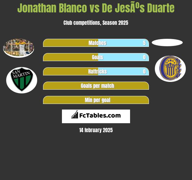 Jonathan Blanco vs De JesÃºs Duarte h2h player stats