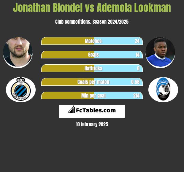 Jonathan Blondel vs Ademola Lookman h2h player stats