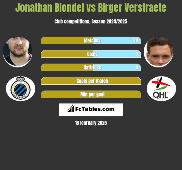 Jonathan Blondel vs Birger Verstraete h2h player stats