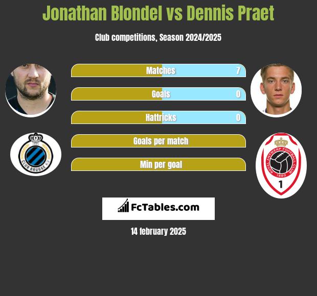 Jonathan Blondel vs Dennis Praet h2h player stats