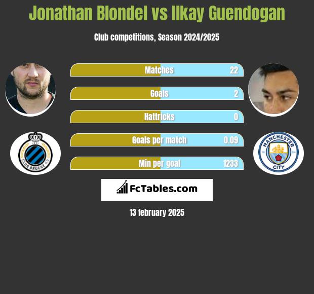 Jonathan Blondel vs Ilkay Guendogan h2h player stats