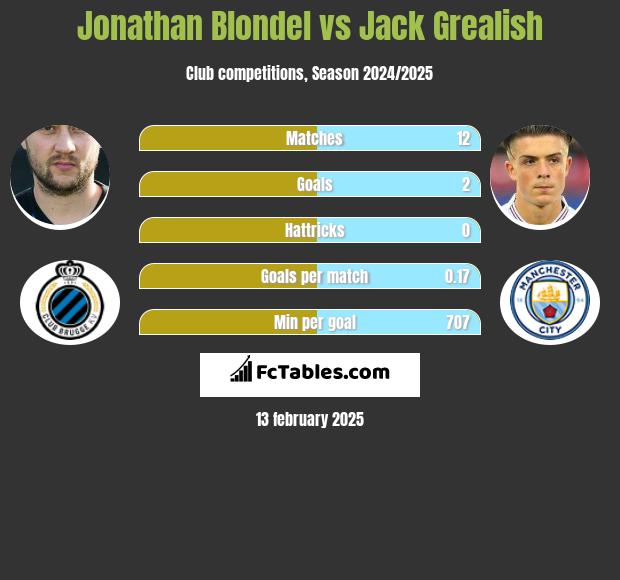 Jonathan Blondel vs Jack Grealish h2h player stats