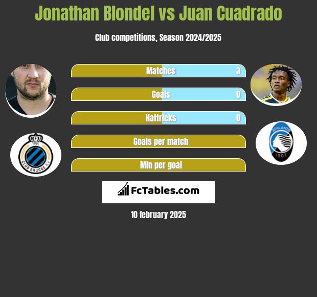 Jonathan Blondel vs Juan Cuadrado h2h player stats