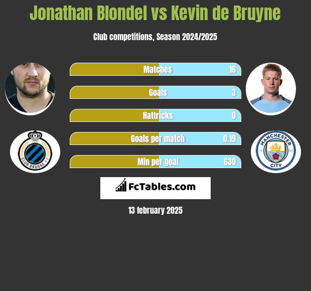 Jonathan Blondel vs Kevin de Bruyne h2h player stats