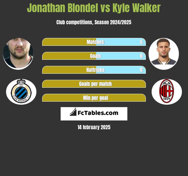 Jonathan Blondel vs Kyle Walker h2h player stats