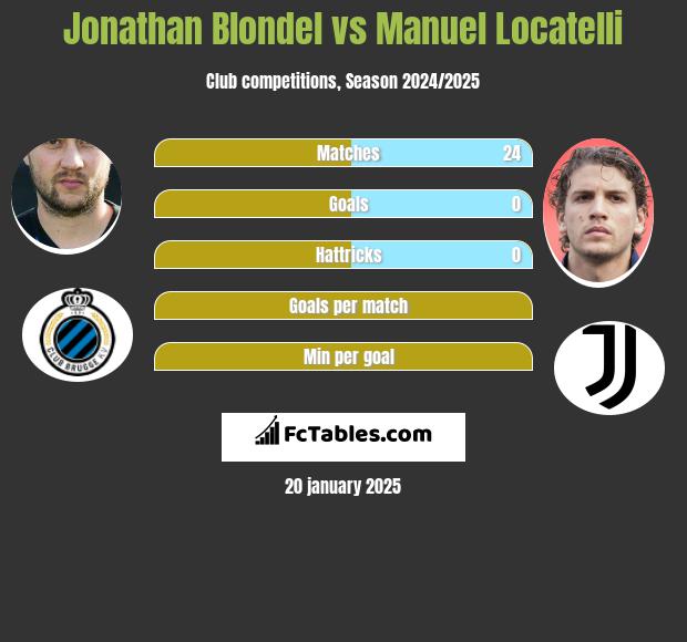 Jonathan Blondel vs Manuel Locatelli h2h player stats