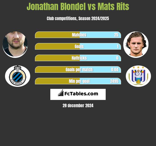 Jonathan Blondel vs Mats Rits h2h player stats