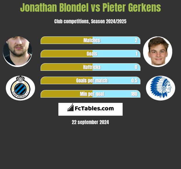 Jonathan Blondel vs Pieter Gerkens h2h player stats