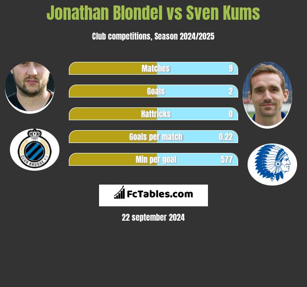 Jonathan Blondel vs Sven Kums h2h player stats