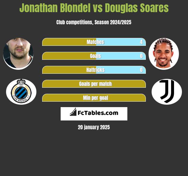 Jonathan Blondel vs Douglas Soares h2h player stats