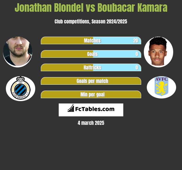 Jonathan Blondel vs Boubacar Kamara h2h player stats