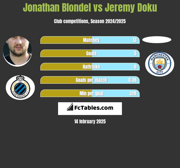 Jonathan Blondel vs Jeremy Doku h2h player stats