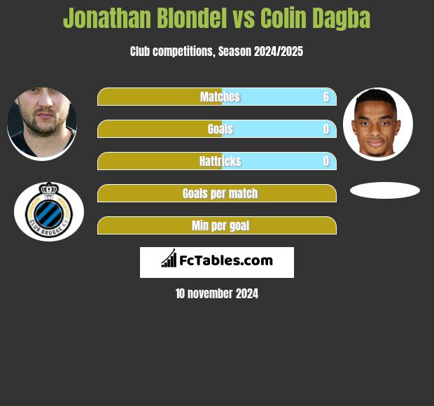 Jonathan Blondel vs Colin Dagba h2h player stats