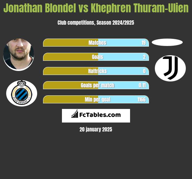 Jonathan Blondel vs Khephren Thuram-Ulien h2h player stats