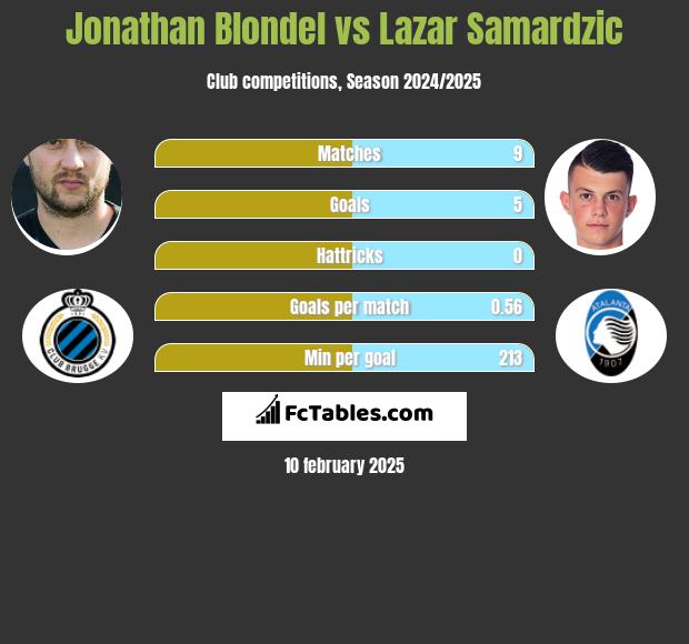 Jonathan Blondel vs Lazar Samardzic h2h player stats