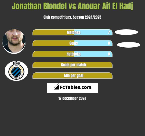 Jonathan Blondel vs Anouar Ait El Hadj h2h player stats