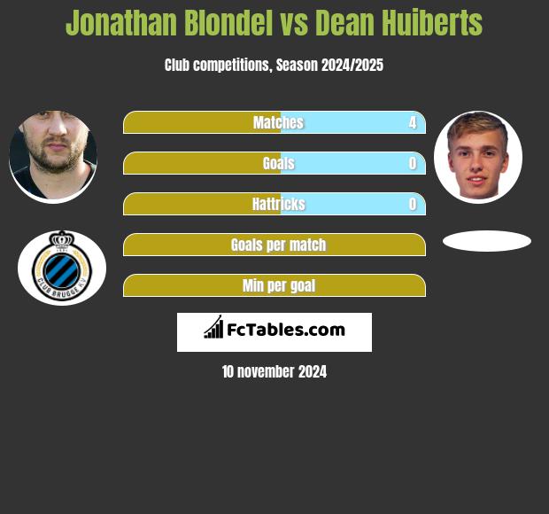 Jonathan Blondel vs Dean Huiberts h2h player stats