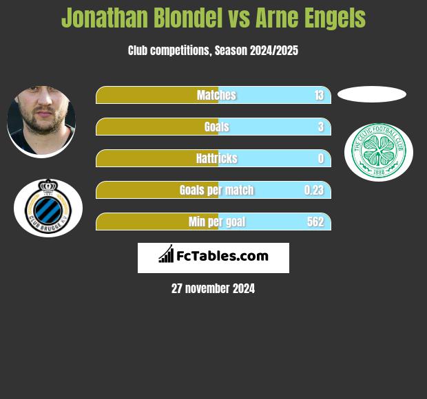 Jonathan Blondel vs Arne Engels h2h player stats