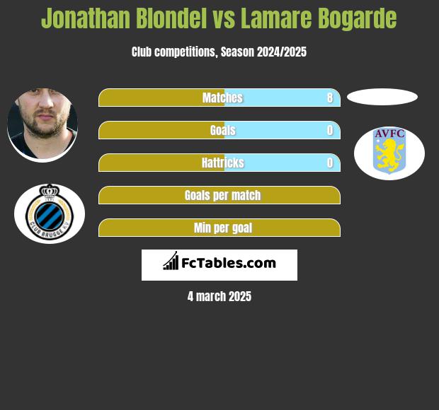 Jonathan Blondel vs Lamare Bogarde h2h player stats