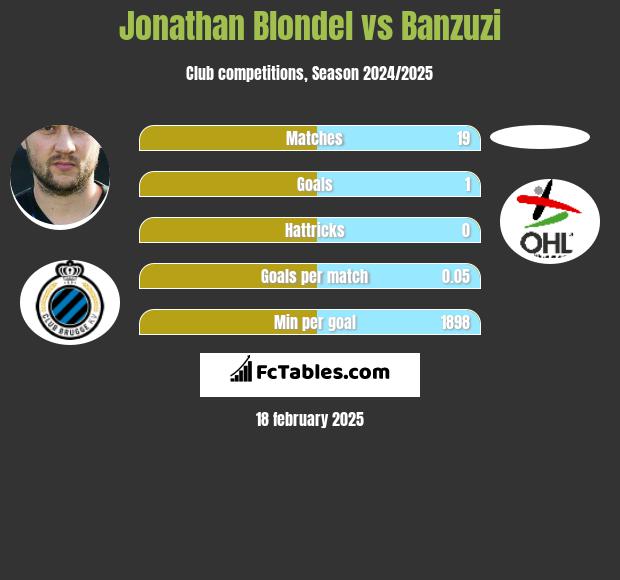 Jonathan Blondel vs Banzuzi h2h player stats