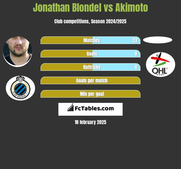 Jonathan Blondel vs Akimoto h2h player stats