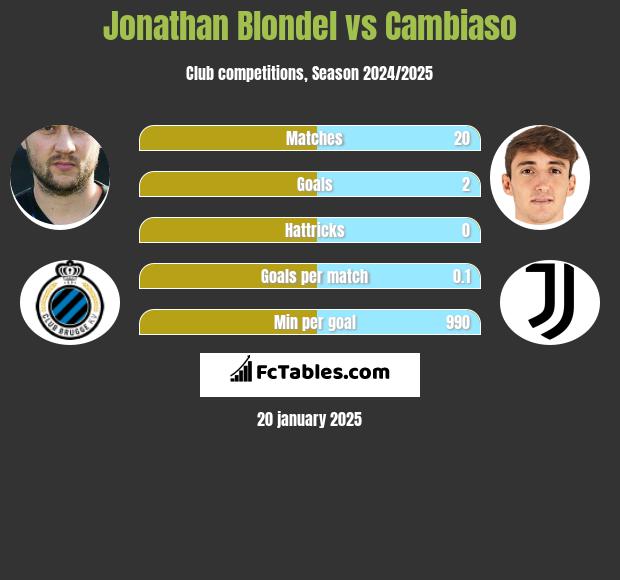 Jonathan Blondel vs Cambiaso h2h player stats