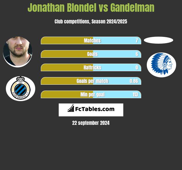 Jonathan Blondel vs Gandelman h2h player stats