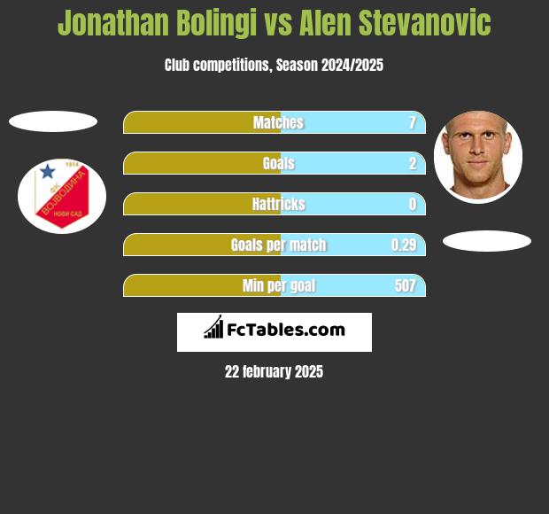 Jonathan Bolingi vs Alen Stevanović h2h player stats