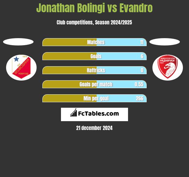 Jonathan Bolingi vs Evandro h2h player stats