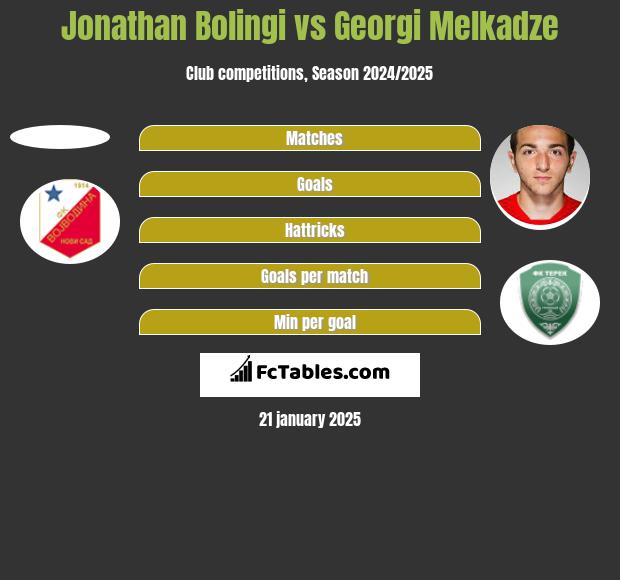 Jonathan Bolingi vs Georgi Melkadze h2h player stats