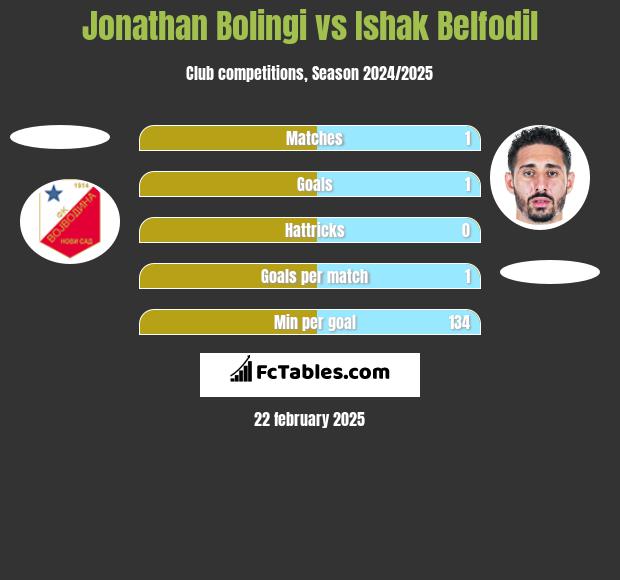 Jonathan Bolingi vs Ishak Belfodil h2h player stats