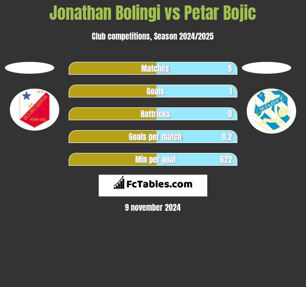 Jonathan Bolingi vs Petar Bojic h2h player stats