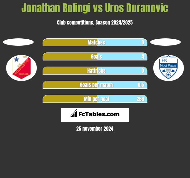 Jonathan Bolingi vs Uros Duranovic h2h player stats