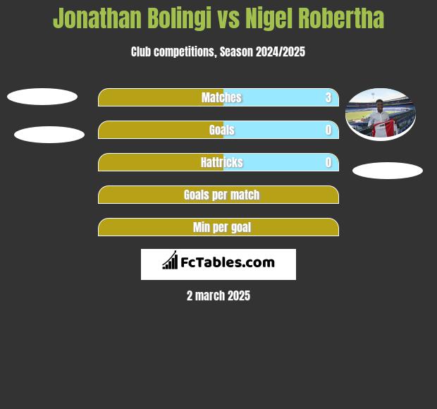 Jonathan Bolingi vs Nigel Robertha h2h player stats